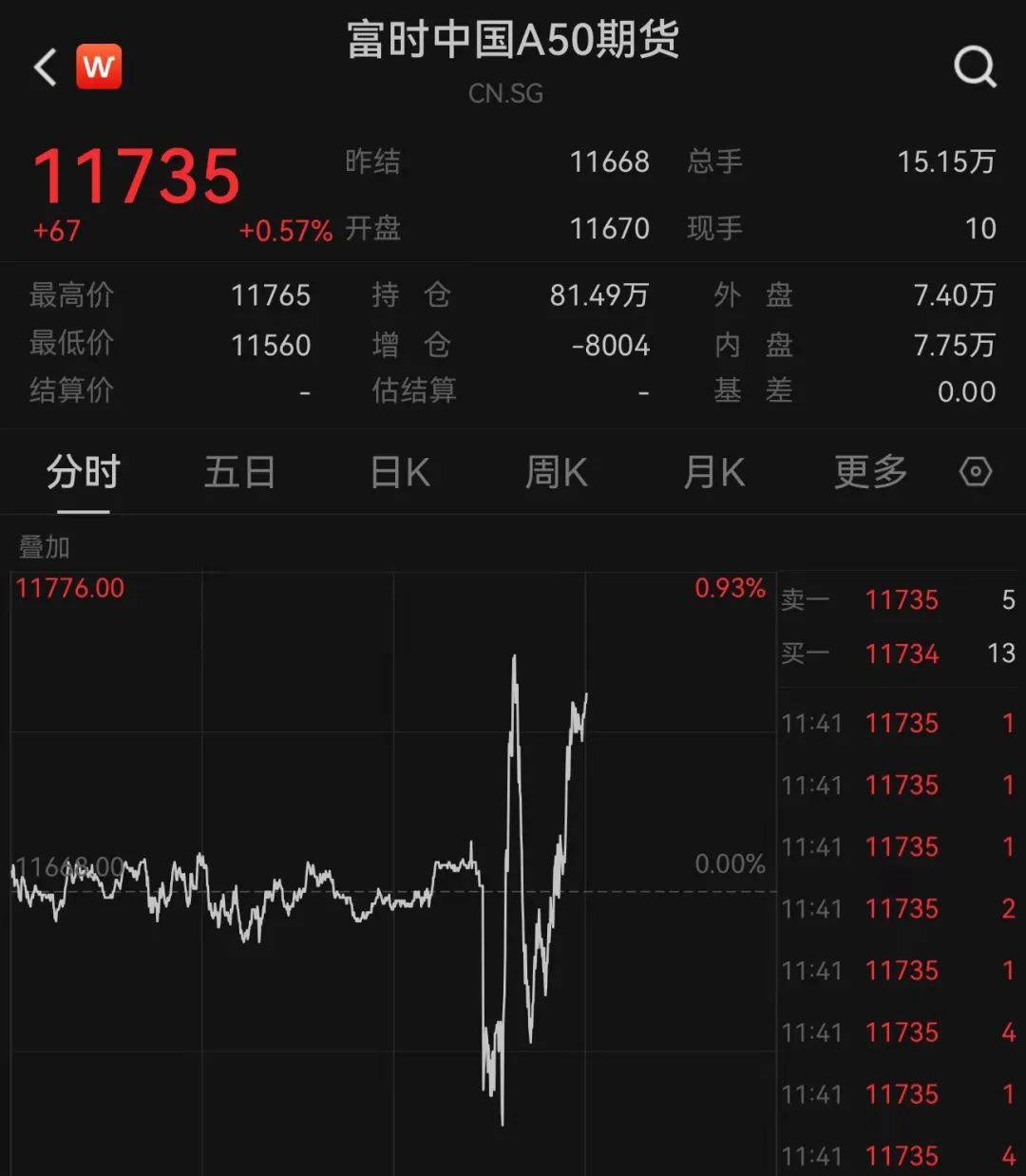亚太股市遭遇黑色星期一，A股扛住了！深V翻红，3200股上涨，人民币大涨500点