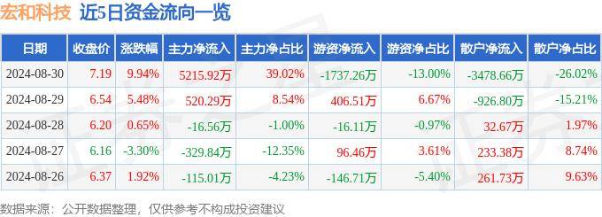 8月30日宏和科技涨停分析：手机产业链，华为产业链，玻纤概念热股