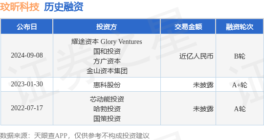 玟昕科技公布B轮融资，融资额近亿人民币，投资方为耀途资本 Glory Ventures、国和投资等
