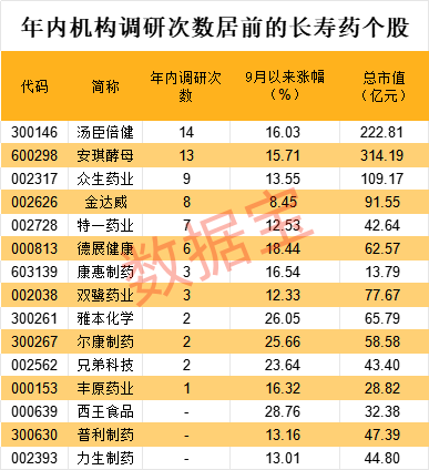 “长寿药”新突破，中科院最新公布，提高100倍！