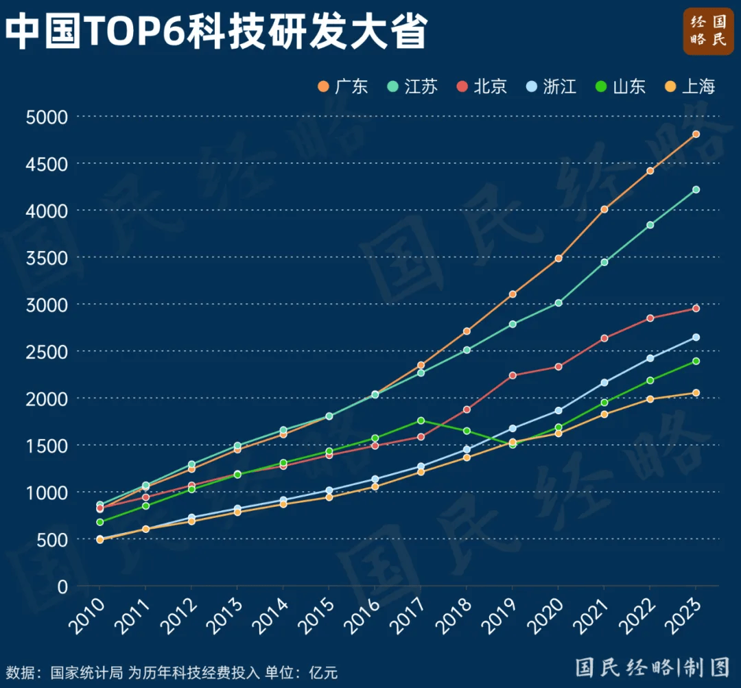 中国第一个14万亿大省，呼之欲出