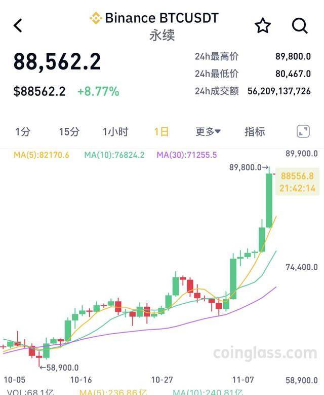 有人百倍杠杆一夜“爆仓” 、有人3天收益翻倍 比特币再陷疯狂 玩家坐上“过山车”