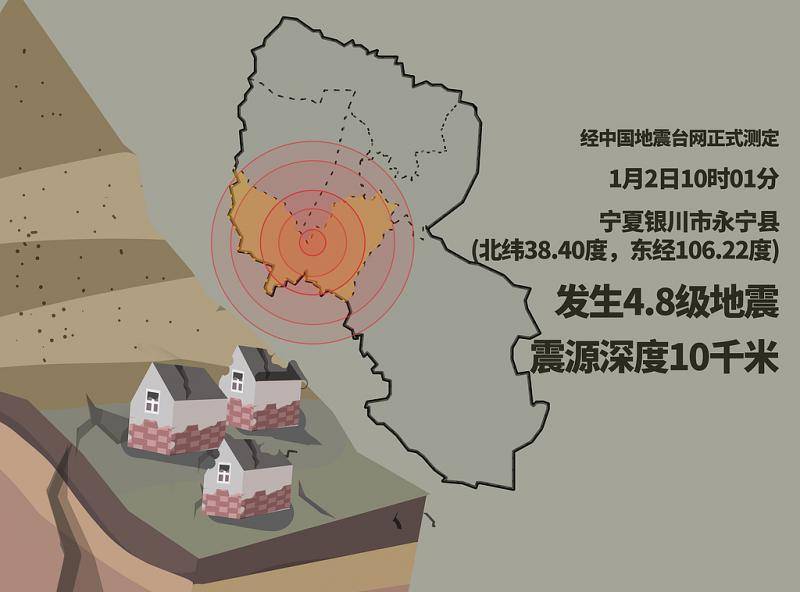 专家：银川盆地积累能量尚不足发生一次大震