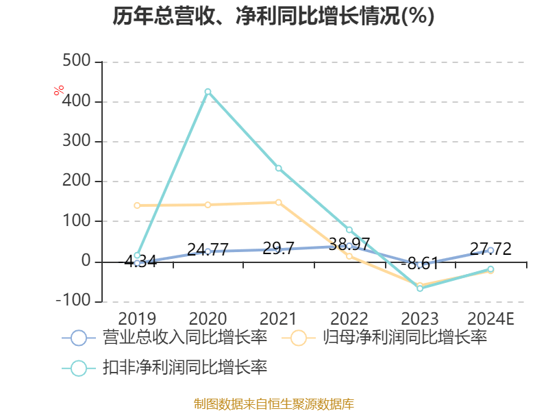 中芯国际:2024年净利36.99亿元 同比下降23.31%