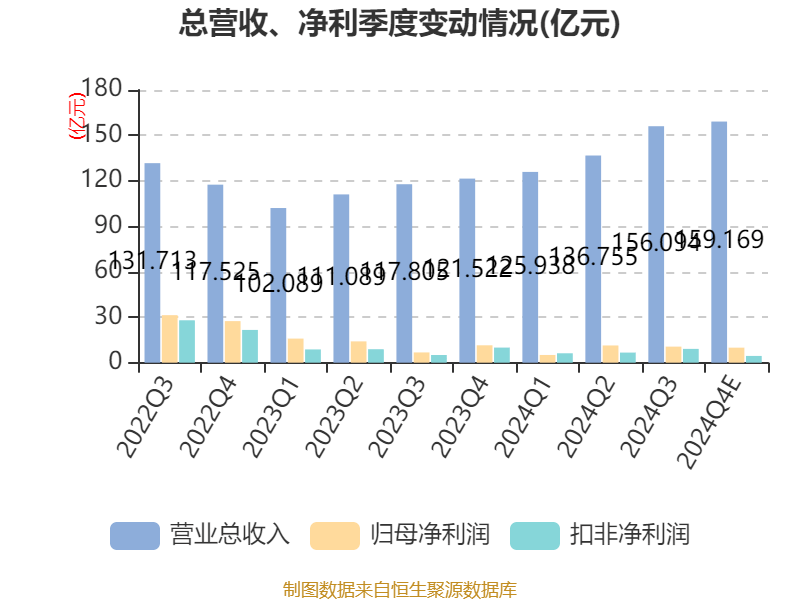 中芯国际:2024年净利36.99亿元 同比下降23.31%