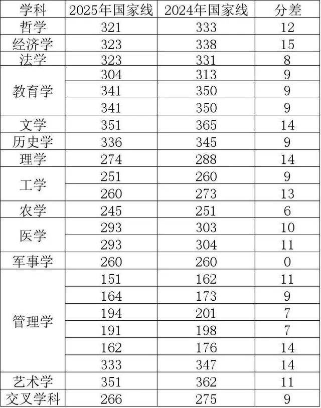 2025考研国家线首次全面下降，专家：实际录取分数线可能会涨