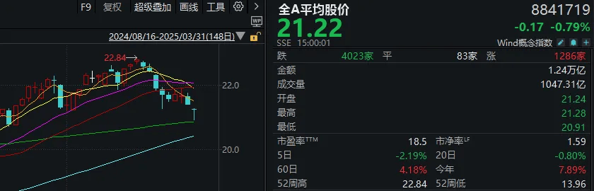 A股考验半年线支撑！14:00后，抄底资金进场了