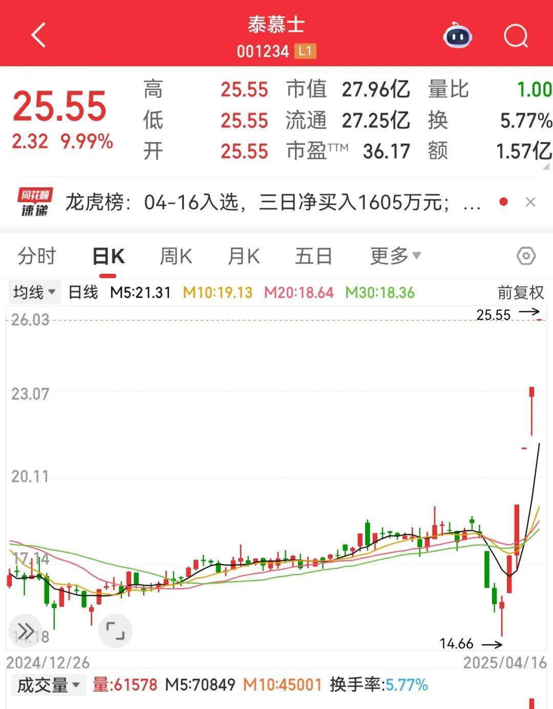 尾盘突然暴拉，000510被“抄底”！敦煌网火了，机构看好这些跨境电商概念股