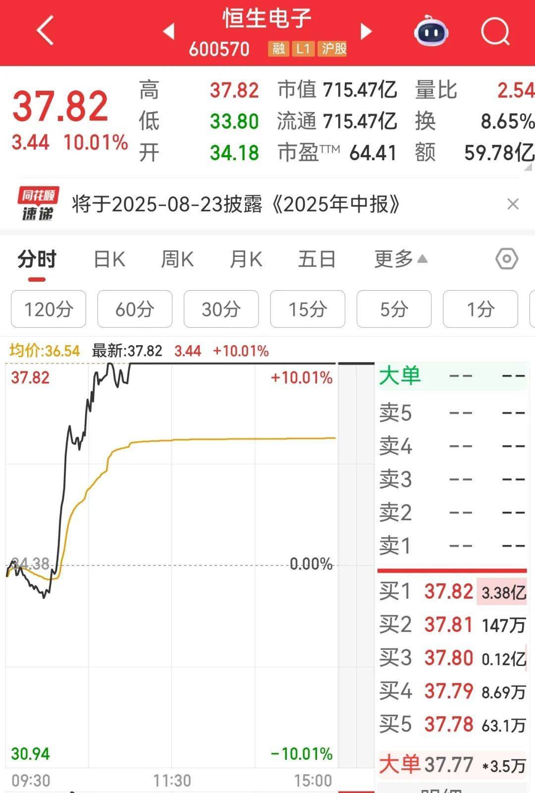 牛市“急先锋”突发涨停！沪指年内第二次站上3600点，医药股持续走强