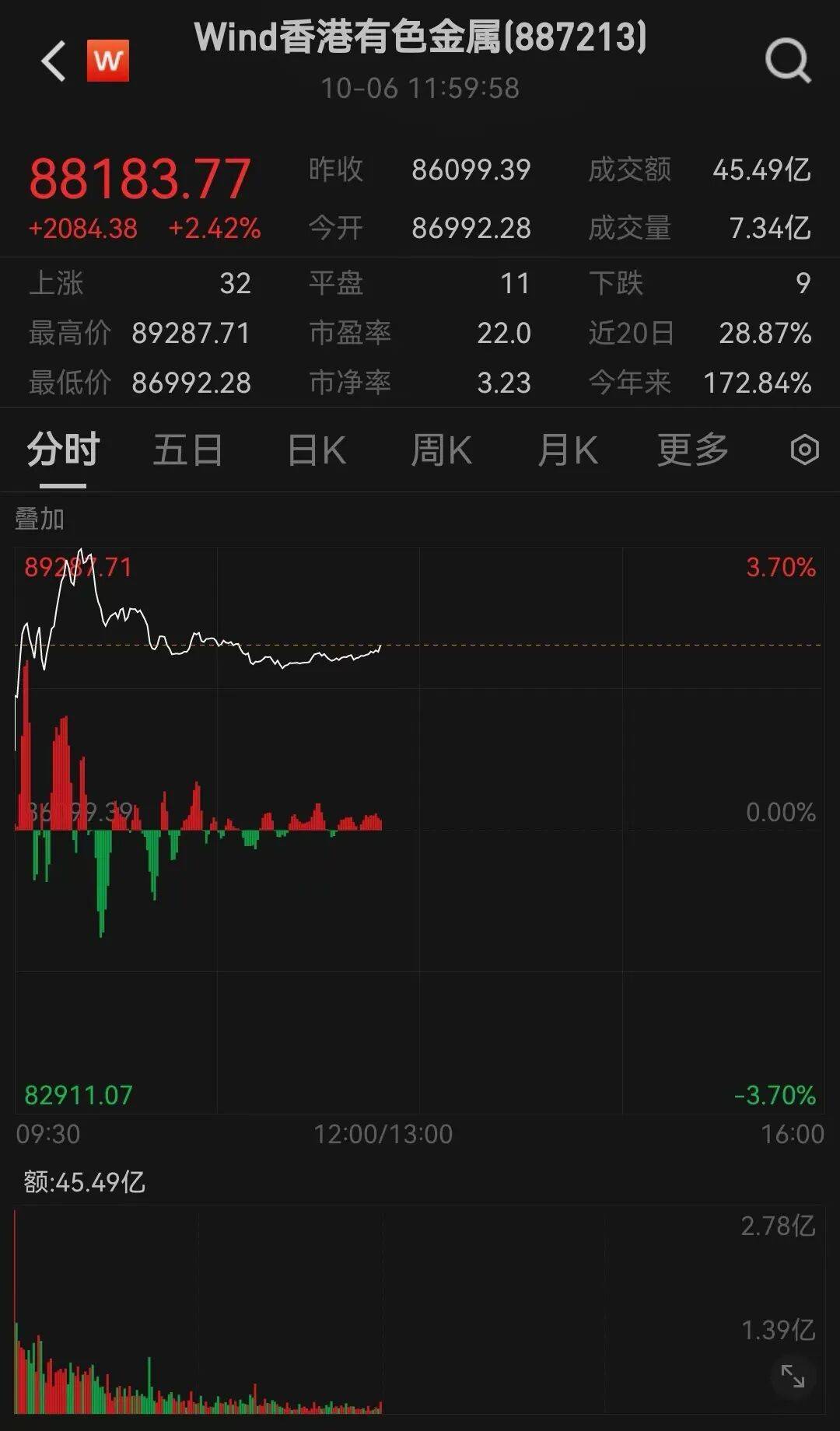 半导体龙头,大涨!创历史新高