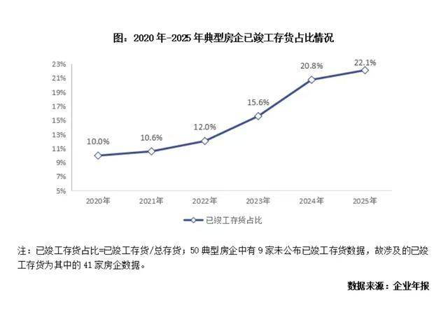 万亿现房库存规模持续下降，但房企减值压力仍未消除