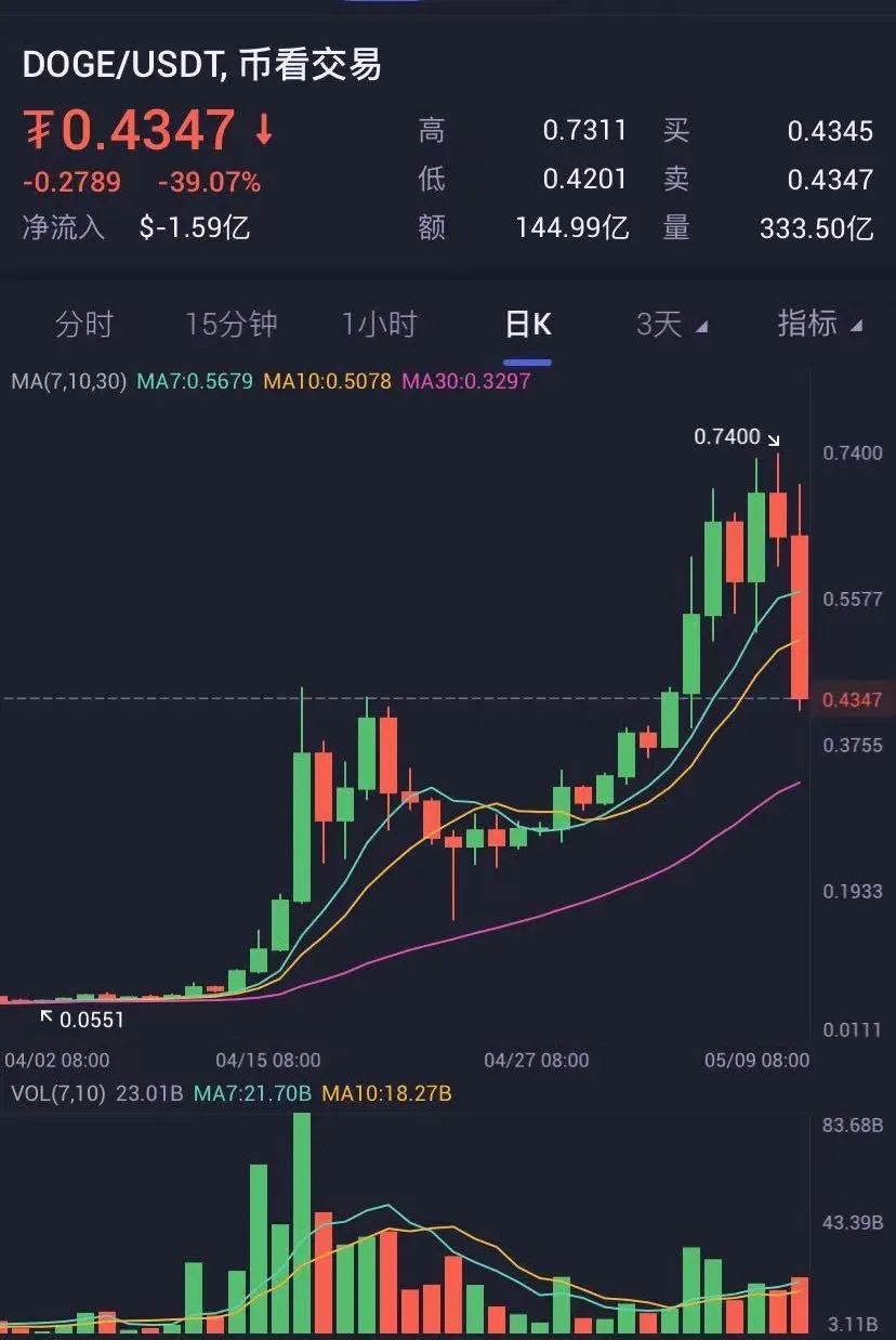 狗狗币价格走势(十大虚拟币交易app)
