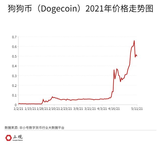 狗狗币今日价格与行情(狗狗币今日价格行情怎么样分析)