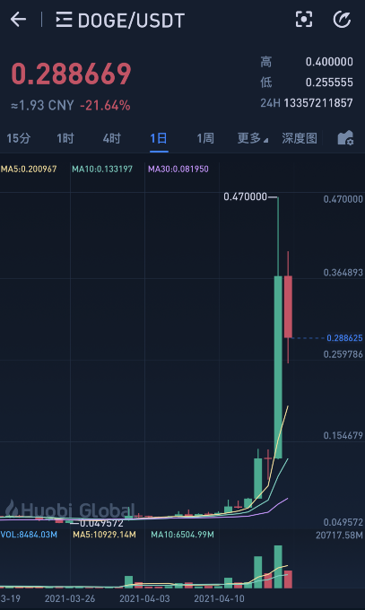 狗狗币2017能涨到多少(狗狗币2017年五月份价格)