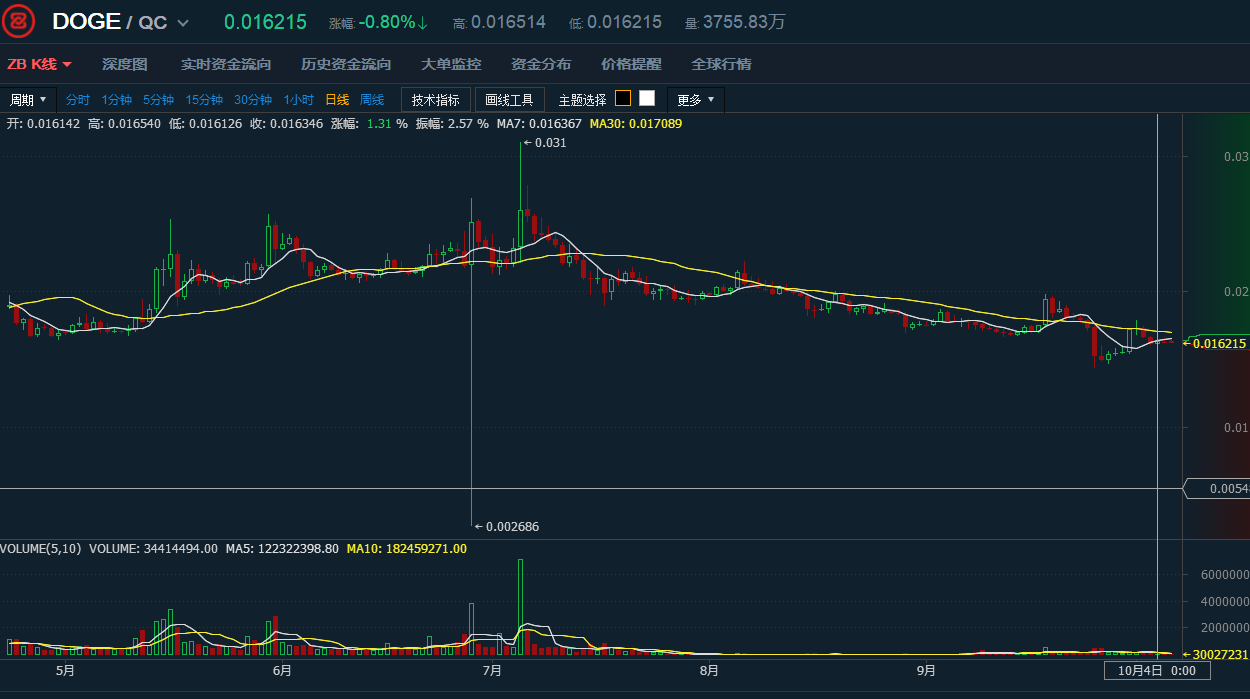 狗狗币价格走势图(狗狗币的实时走势行情)