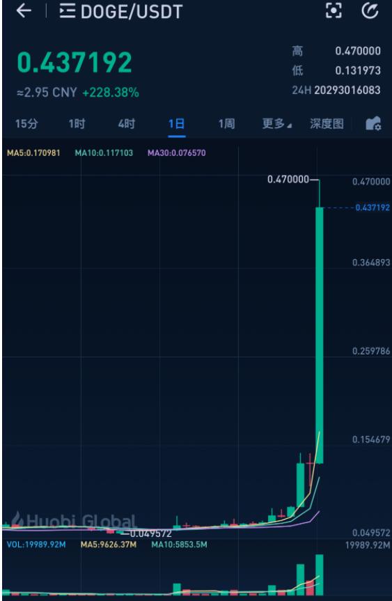 狗狗币2017年的走势(狗狗币2017年的走势图)
