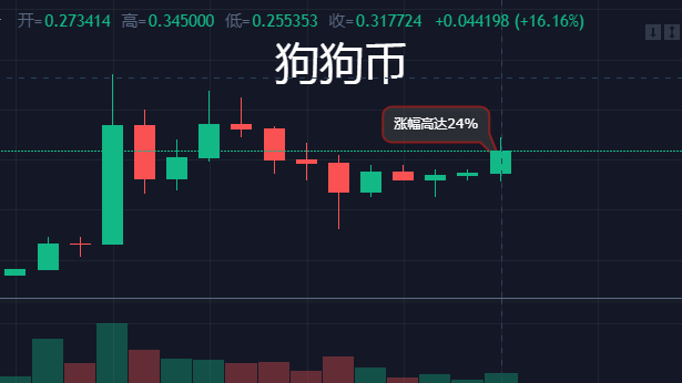 狗狗币走势图(狗狗币走势图k线)