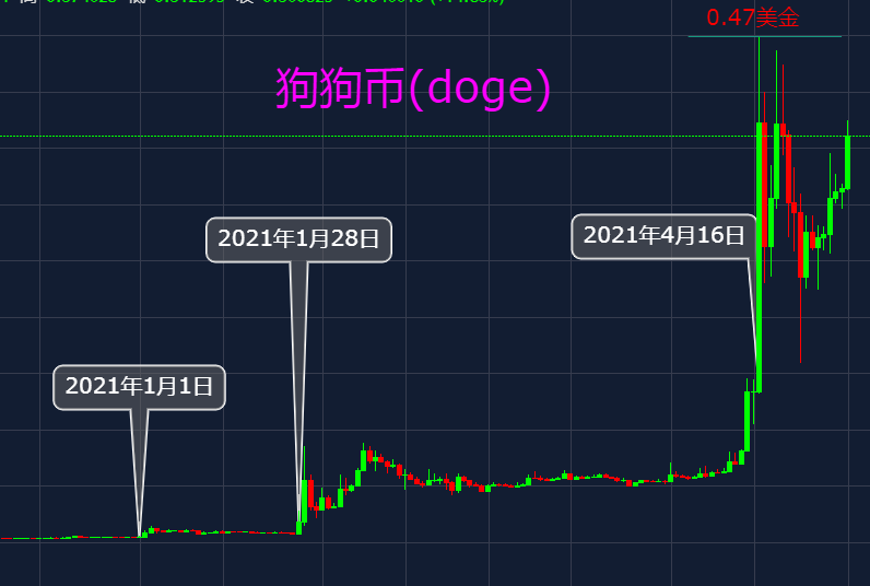 狗狗币行情走图(狗狗币行情走势图)