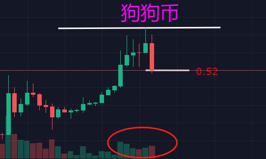 狗狗币趋势(狗狗币趋势图)