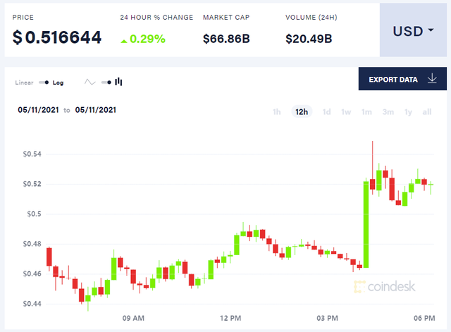 狗狗币趋势(狗狗币的价格走势)