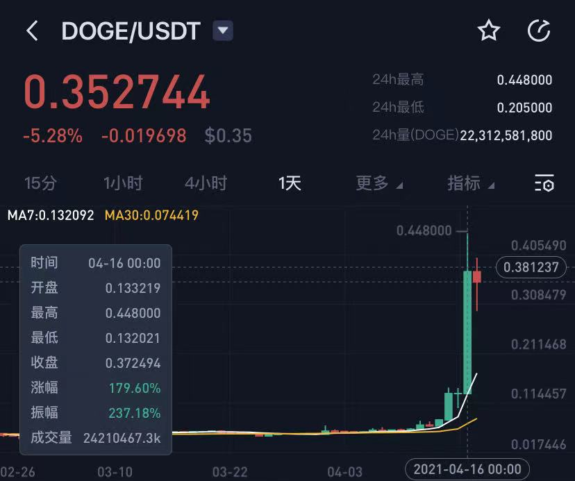 狗狗币最近行情(狗狗币最近行情价格)