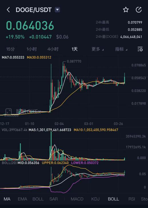 狗狗币k线(狗狗币k线图最新走势图)