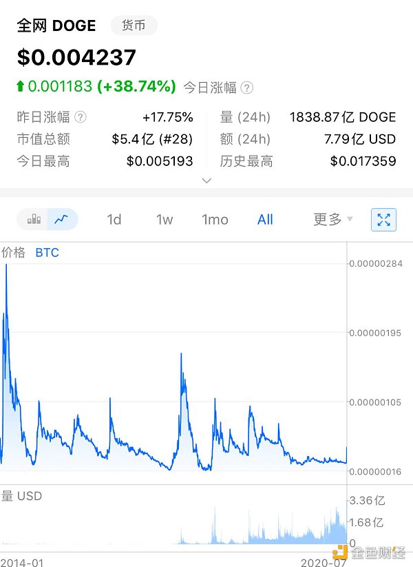 狗狗币最新价格走势图(2024十大潜力虚拟币)