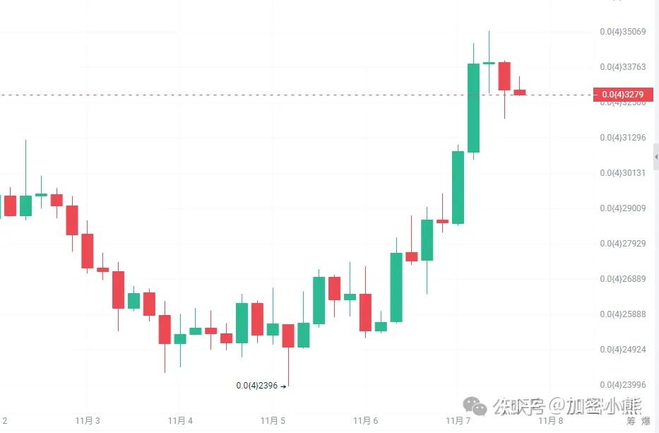 狗狗币价格走势(狗狗币价格走势图2021)